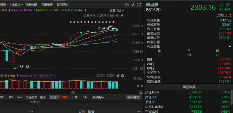 大连万达商管前三季度营收399.26亿元 净利润为97.79亿元